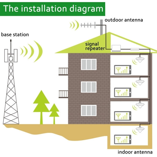 2100MHz Signal Booster / 3G Signal Repeater with Yagi Antenna